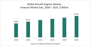 Aircraft Engines Market Report 2021: COVID-19 Impact And Recovery