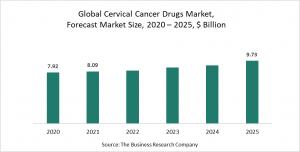 Cervical Cancer Drugs Market Report 2021: COVID-19 Impact And Recovery