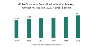 Vocational Rehabilitation Services Market Report 2021 - COVID-19 Impact And Recovery