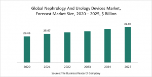 Nephrology And Urology Devices Market Report 2021: COVID-19 Impact And Recovery
