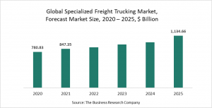 Specialized Freight Trucking Market Report 2021 - COVID-19 Impact And Recovery