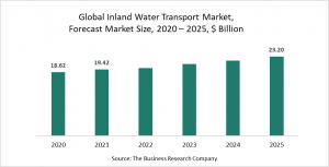 Inland Water Transport Market Report 2021 - COVID-19 Impact And Recovery