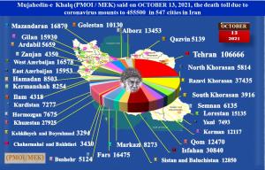 October 14, 2021 - The People's Mojahedin Organization of Iran (PMOI/MEK) announced on Wednesday, October 13, 2021, that the COVID-19 death toll in 547 cities had exceeded 455,500.