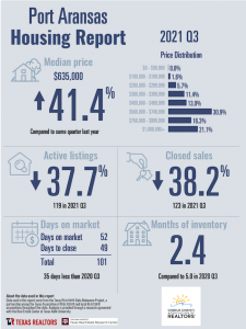 Port Aransas Real Estate Market Report - Q3 2021