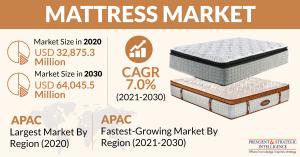 Global Mattress Market Growth and Forecast Report by P&S Intelligence