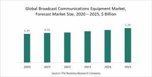 Broadcast Communications Equipment Market Report 2021 - COVID-19 Impact And Recovery