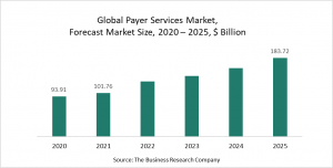 Payer Services Market Report 2021 - COVID-19 Growth And Change