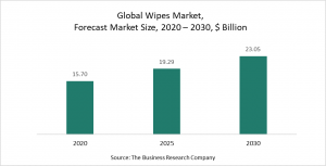 Wipes Market 2021: Opportunities And Strategies – Forecast To 2030