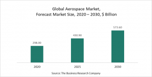 Aerospace Market - Opportunities And Strategies – Forecast To 2030