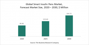 Smart Insulin Pens Market - Opportunities & Strategies - Forecast To 2030
