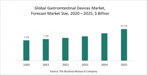 Gastrointestinal Devices Market Report 2021 - COVID-19 Growth And Change
