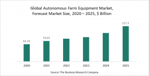 Autonomous Farm Equipment Market Report 2021 - COVID 19 Growth And Change