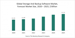 Storage And Backup Software Market Report 2021: COVID-19 Impact And Recovery