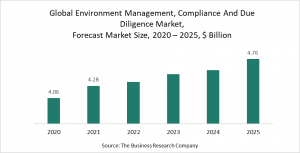Environment Management, Compliance And Due Diligence Market Report 2021 - COVID-19 Impact And Recovery
