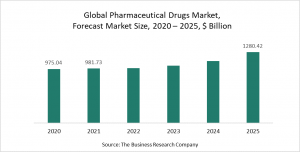 Pharmaceutical Drugs Market Report 2021 - COVID-19 Impact And Recovery
