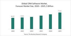 CRM Software Market Report 2021 - COVID-19 Impact And Recovery