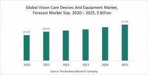 Devices And Equipment Market Report 2021 - COVID-19 Impact And Recovery