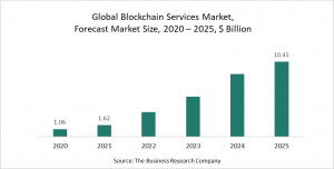 Blockchain Services Market Report 2021 - COVID-19 Growth And Change