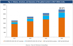 Fig. 1. Volume, structure, and dynamics of the global market in 2017-2020, $ mln.
