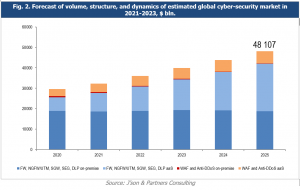 Fig. 2. Forecast of volume, structure, and dynamics of estimated global cyber-security market in 2021-2023, $ bln.