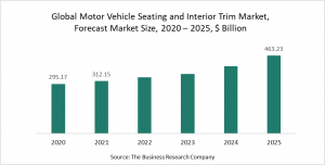 Motor Vehicle Seating And Interior Trim Market Report 2021 -COVID 19 Impact And Recovery