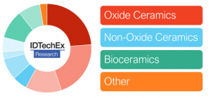 Technical ceramic types available in the ceramic additive manufacturing market. Source: IDTechEx.