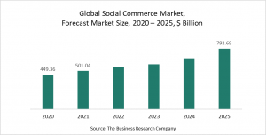 Social Commerce Market Report 2021 - COVID-19 Implications And Growth