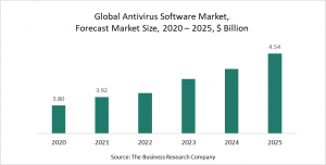  Antivirus Software Global Market Report 2021 - COVID-19 Growth And Change