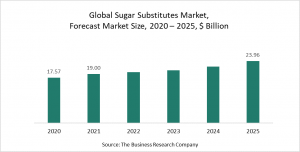 Sugar Substitutes Market Report 2021 - COVID-19 Growth And Change