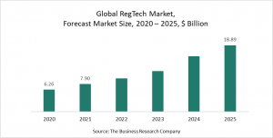  RegTech Global Market Report 2021 - COVID-19 Implications And Growth