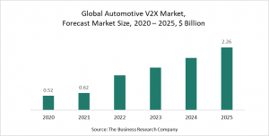 Automotive V2X Market Report 2021 - COVID-19 Growth And Change