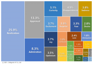 According to the American School Counselor Association, due to a shortage of college counselors, there are 8 million students who cannot receive any help during the college application process Based on an AI sentiment analysis, the crisis-related emotions, such as fear, surprise, anger, etc., consisted of only 9.5% of the total emotions, while 32.5% were occupied by positive emotions such as approval, admiration, excitement, and more.