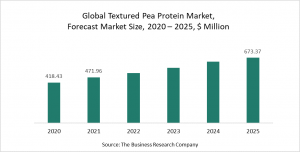 Textured Pea Protein Market Report 2021 - COVID-19 Growth And Change