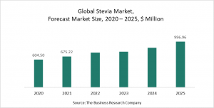 Stevia Global Market Report 2021 - COVID-19 Growth And Change