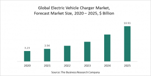 Electric Vehicle Charger Market Report 2021 - COVID-19 Growth And Change