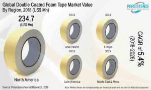 Double Coated Foam Tape Market