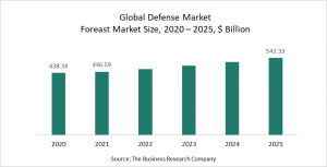 Defense Market Report 2021 - COVID-19 Impact And Recovery