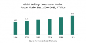 Buildings Construction Market Report 2021 - COVID-19 Impact And Recovery