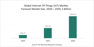 Internet Of Things (IoT) Market 2021 - Global Forecast To 2030