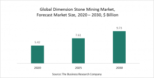 Dimension Stone Mining Market 2021-Opportunities & Strategies - Forecast To 2030