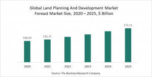 Land Planning And Development Market Report 2021 - COVID-19 Impact And Recovery