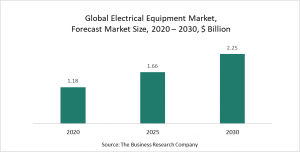 Electrical Equipment Market 2021 - Opportunities & Strategies - Forecast To 2030
