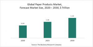 Paper Products Market 2021 - Opportunities And Strategies –  Forecast To 2030
