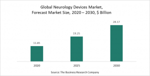 Neurology Devices Market 2021 - Opportunities And Strategies – Forecast To 2030