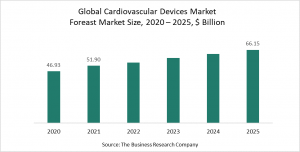 Cardiovascular Devices Market Report 2021 - COVID-19 Impact And Recovery