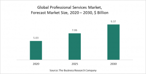 Professional Services Market 2021- Opportunities And Strategies – Forecast To 2030