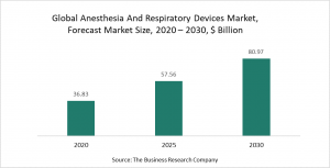 Anesthesia And Respiratory Devices Market 2021 - Opportunities And Strategies – Forecast To 2030