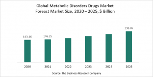 Metabolic Disorders Drugs Market Report 2021 - COVID-19 Impact And Recovery