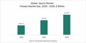 Sports Market 2021- Opportunities And Strategies – Forecast To 2030