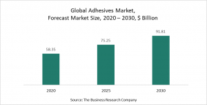Adhesives Market - Opportunities & Strategies - Forecast To 2030